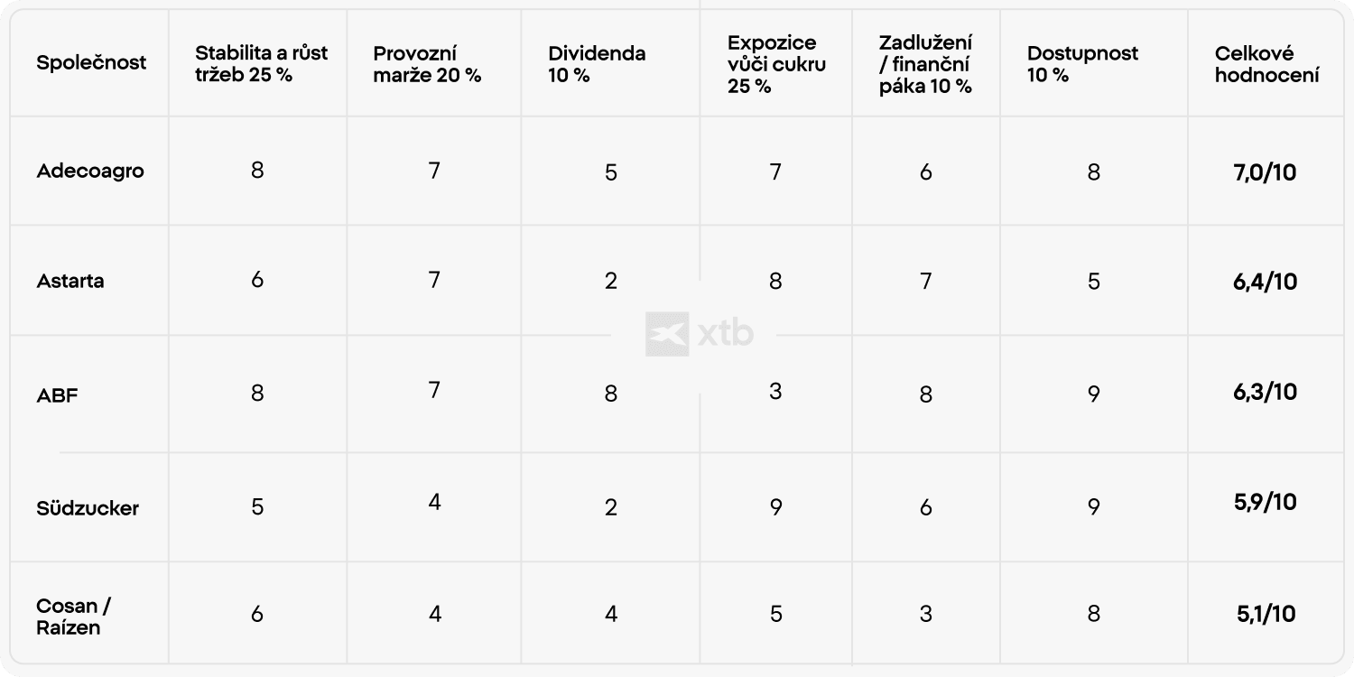 Infografika XTB porovnává pět akcií napojených na cukr, tedy Adecoagro, Astarta, ABF, Südzucker a Cosan/Raízen, podle stability tržeb, provozní marže, dividendového výnosu, expozice na cukr, zadlužení a dostupnosti pro investory.