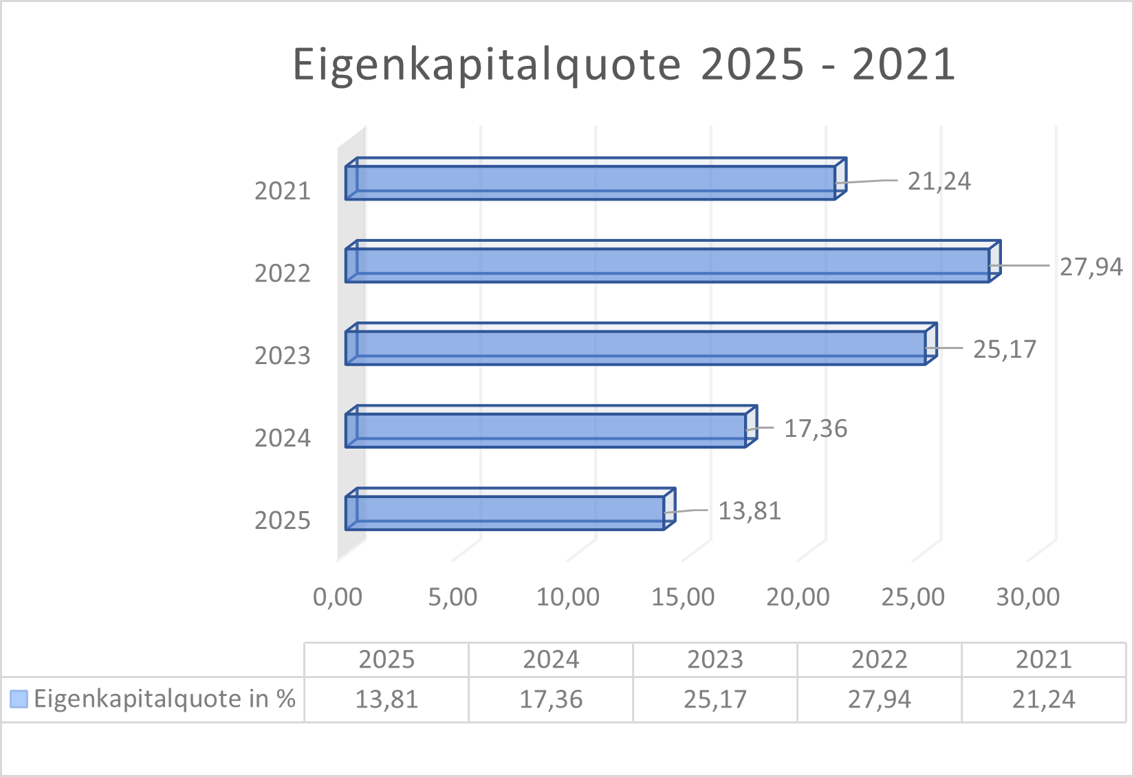 Eigenkapitalquote SHA0