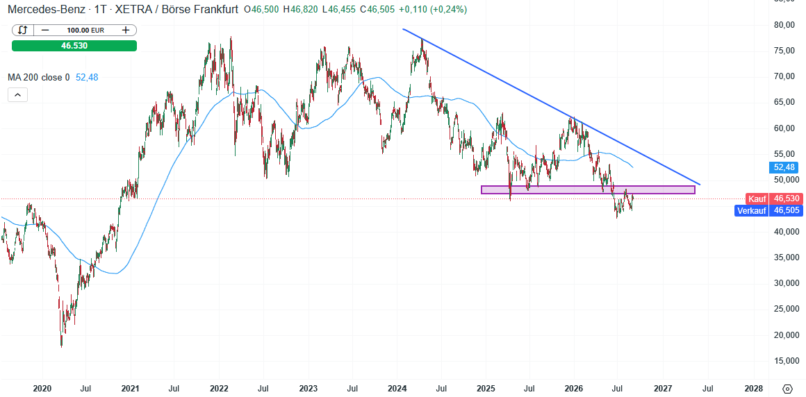Mercedes Benz Aktie Prognose und Analyse am 02.09.26 - Daytrading