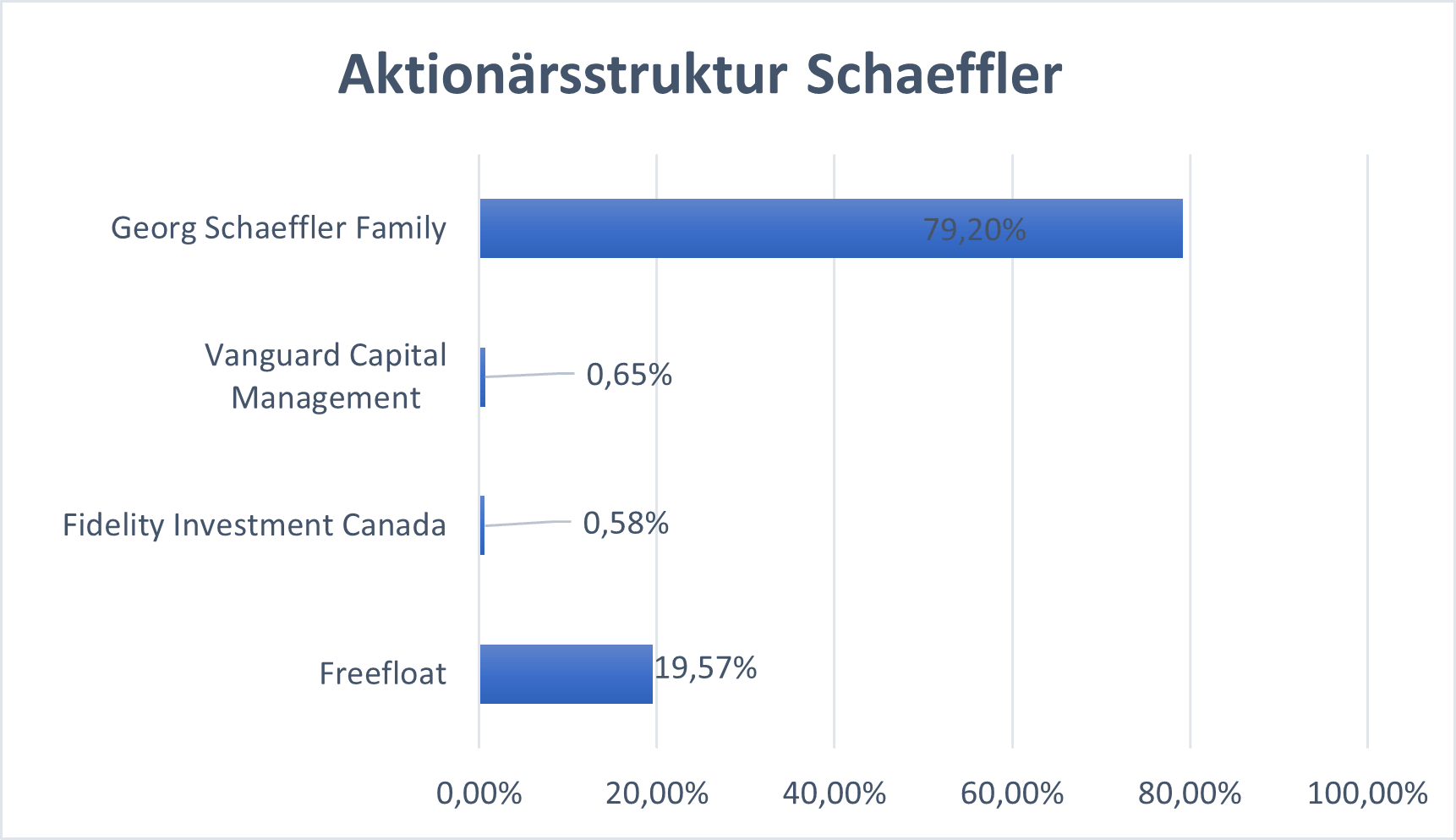 Aktionärsstruktur SHA0