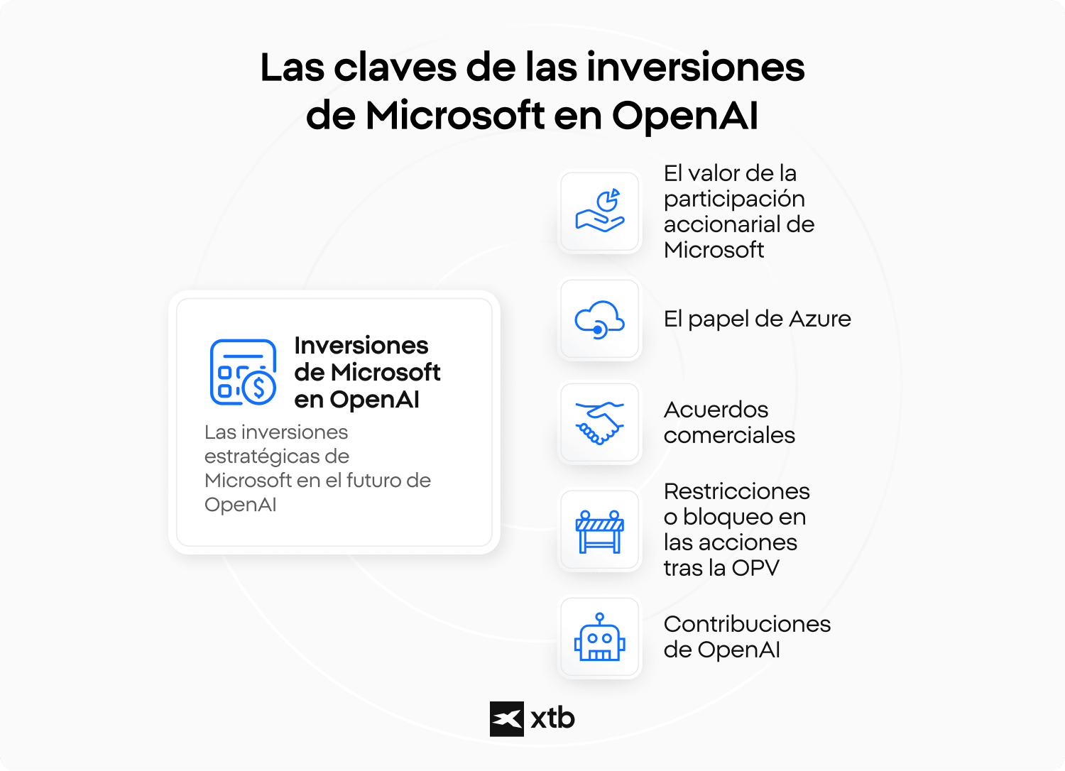 Gráfico con las claves de las inversiones de Microsoft en OpenAI