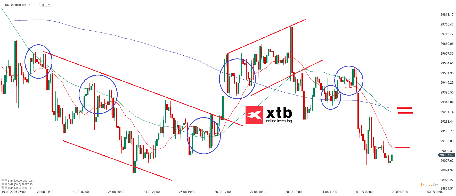 Nasdaq Prognose im Stundenchart