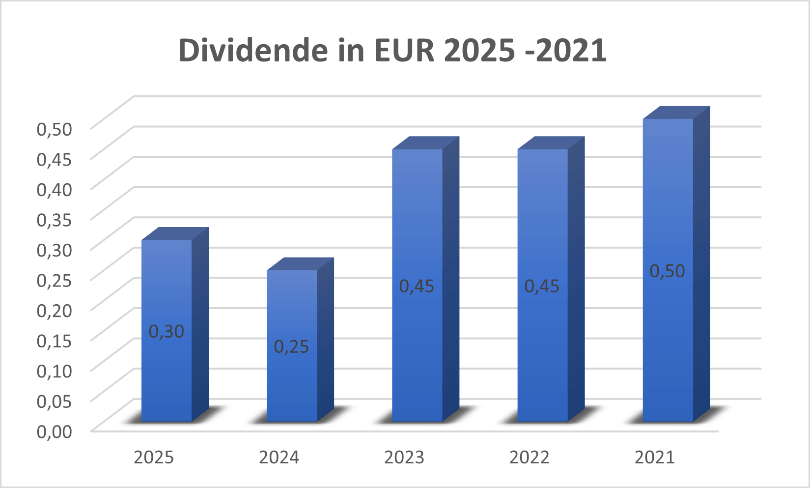 Dividende SHA0