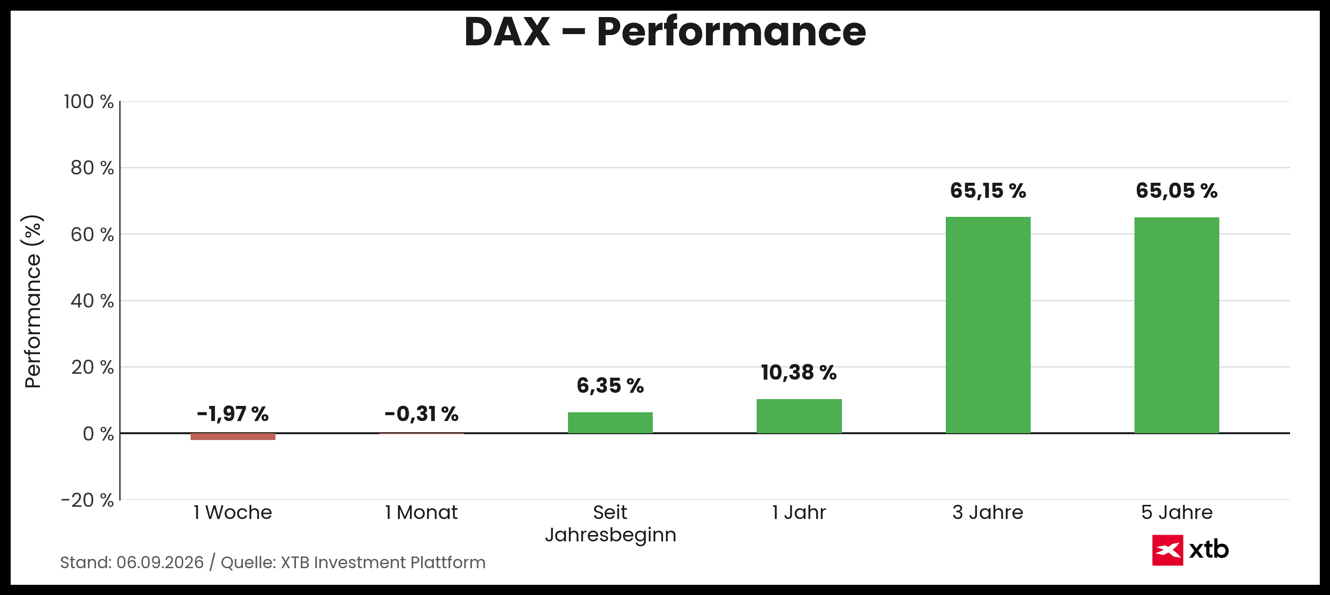 DAX Infografik - Performance am 06.09.2026 - prozentuale Entwicklung Woche, Monat, Jahr