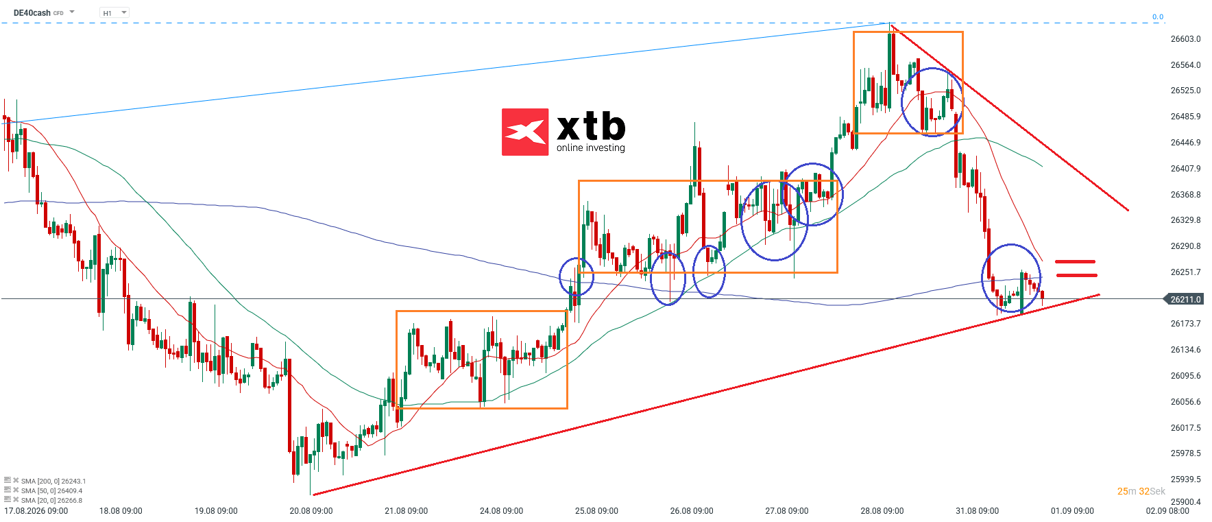DAX Prognose im Stundenchart