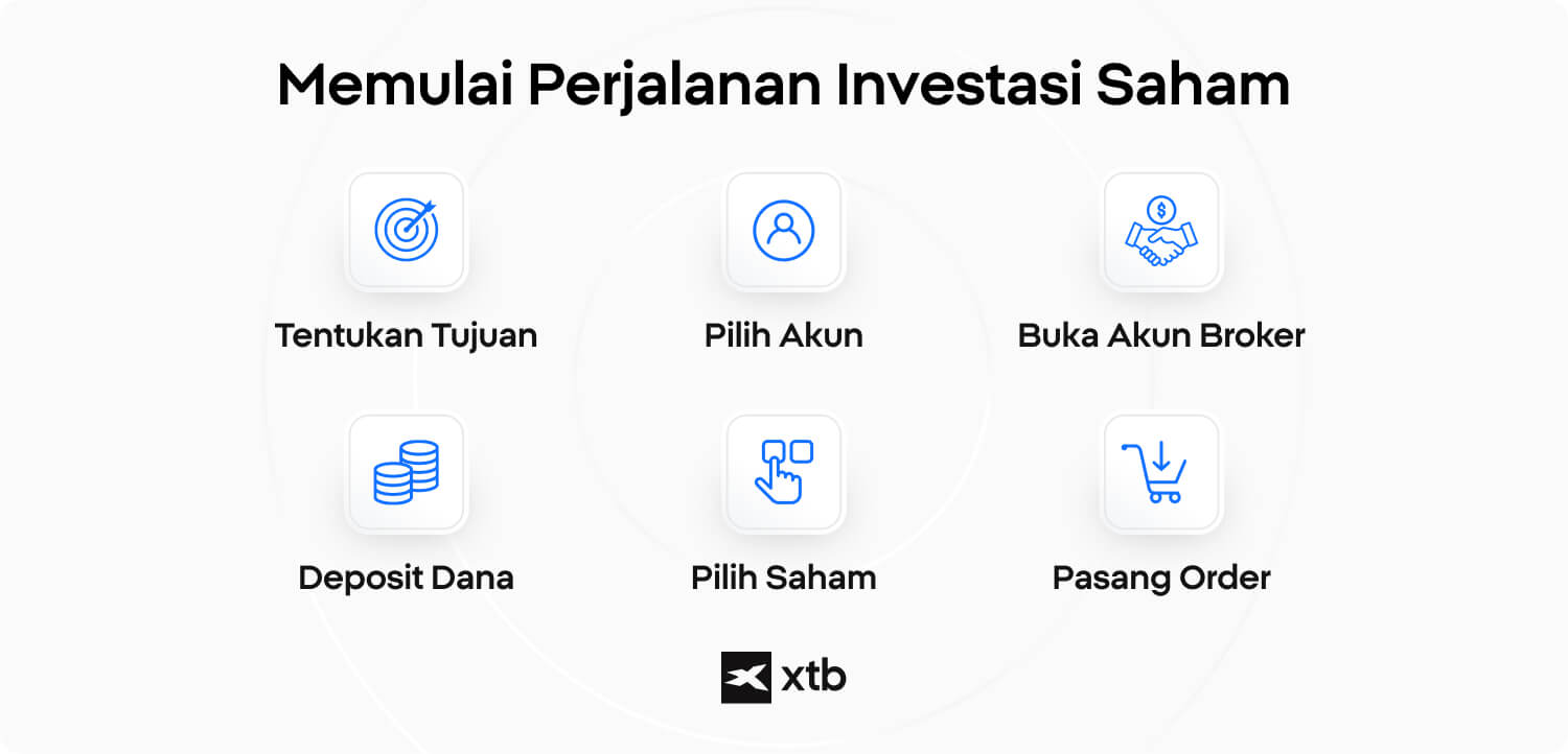 Infografik XTB yang menunjukkan enam langkah memulai investasi saham, mulai dari menentukan tujuan dan membuka akun hingga melakukan transaksi pertama.