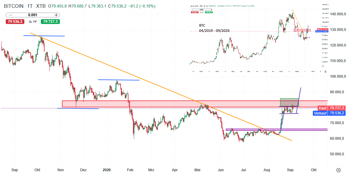 Bitcoin Prognose und Analyse am 05.09.26 - Daytrading