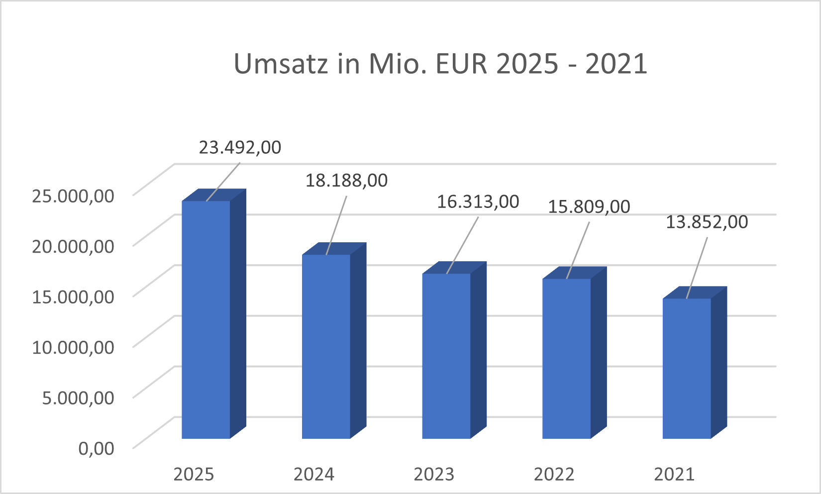 Umsatz SHA0