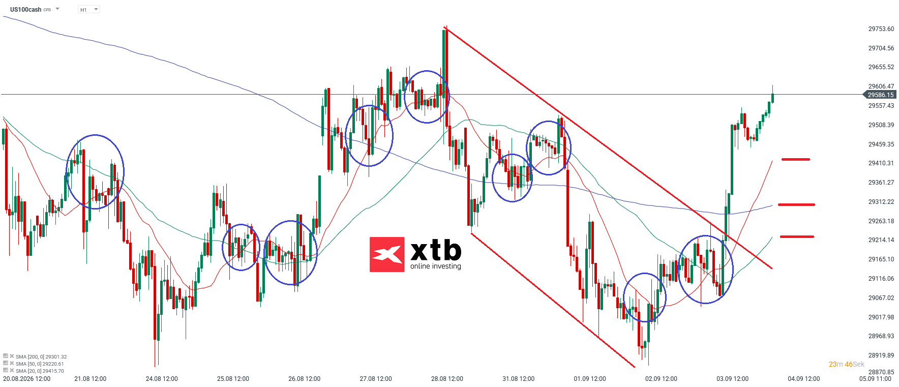 Nasdaq Prognose im Stundenchart