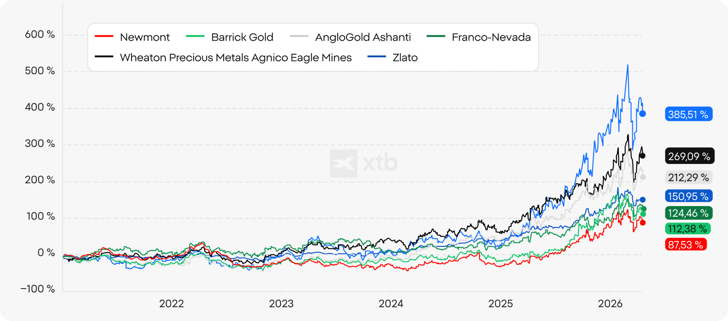 Graf výkonnosti porovnává šest hlavních zlatých akcií s cenou zlata od roku 2021 do roku 2026. Ukazuje Agnico Eagle Mines jako lídra s růstem 385 %, následované Wheaton Precious Metals s 269 %, AngloGold Ashanti s 212 %, Franco-Nevada se 151 %, Barrick Gold se 112 % a Newmont s 88 %. Minulá výkonnost není spolehlivým ukazatelem budoucích výsledků.