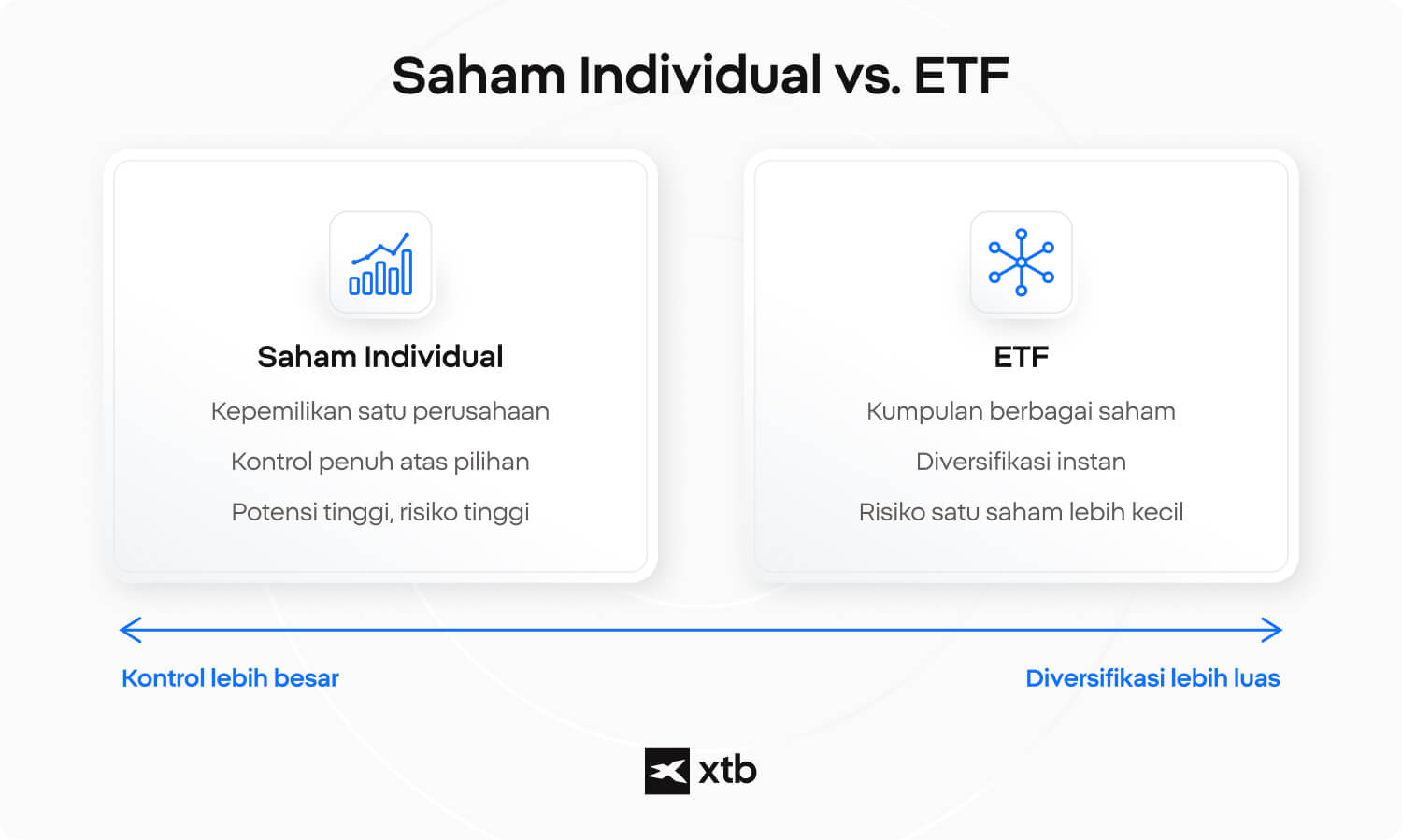 Infografik XTB yang membandingkan saham individual dan ETF, dengan saham memberikan kontrol lebih besar sedangkan ETF menawarkan diversifikasi dan risiko spesifik perusahaan yang lebih rendah.