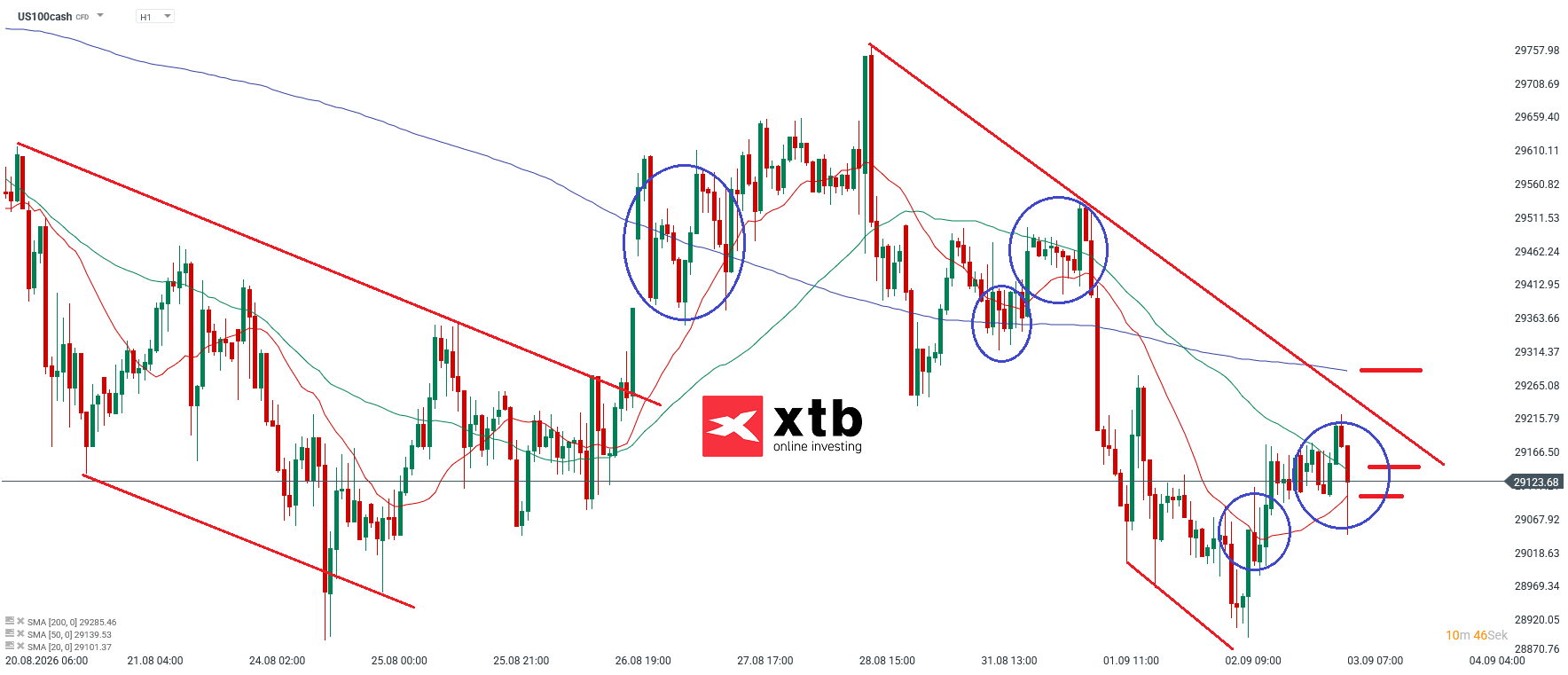 Nasdaq Prognose im Stundenchart