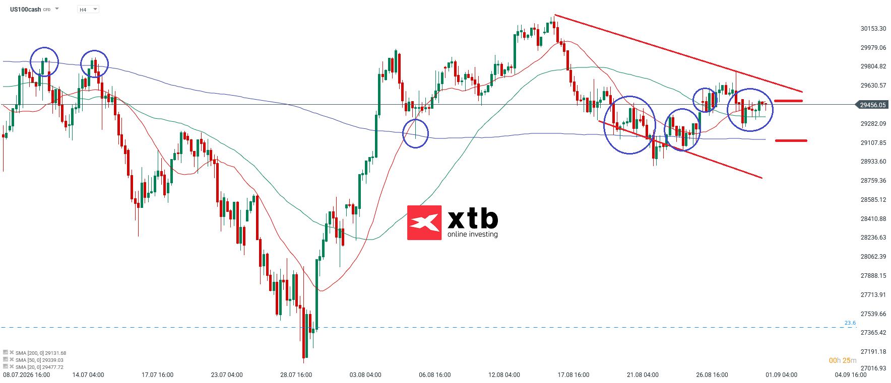 Nasdaq Analyse im 4H Chart
