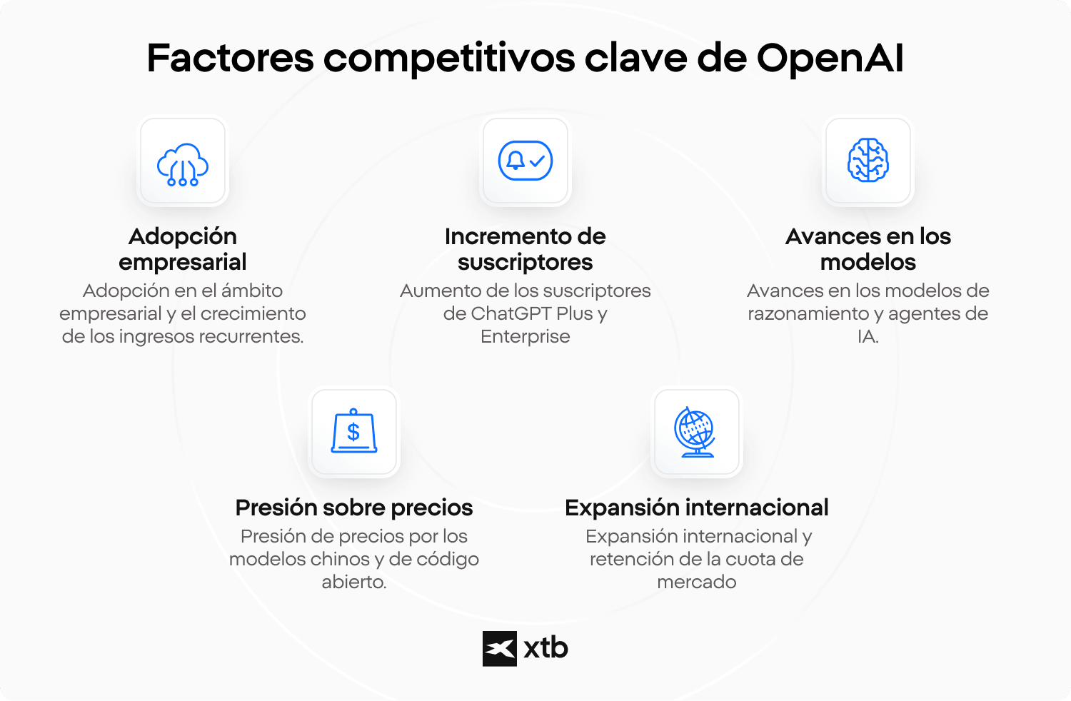 Gráfico con los factores competitivos clave de OpenAI