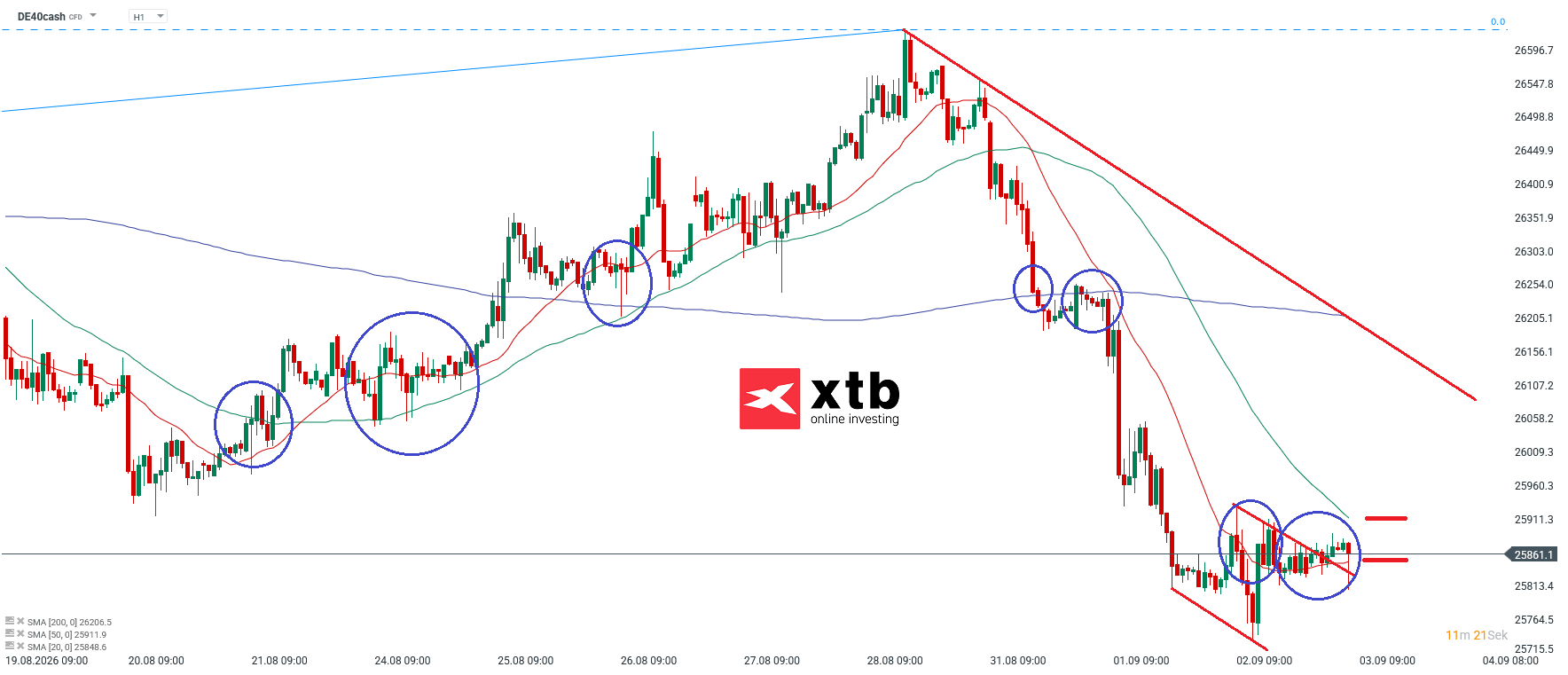 DAX Prognose im Stundenchart