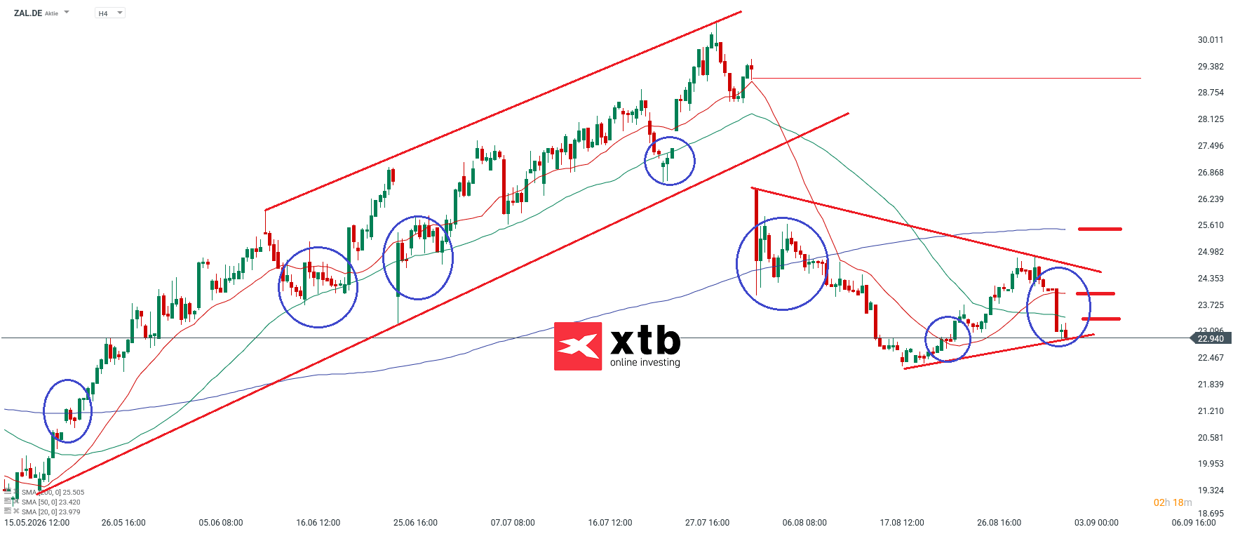 Zalando Analyse im 4H Chart