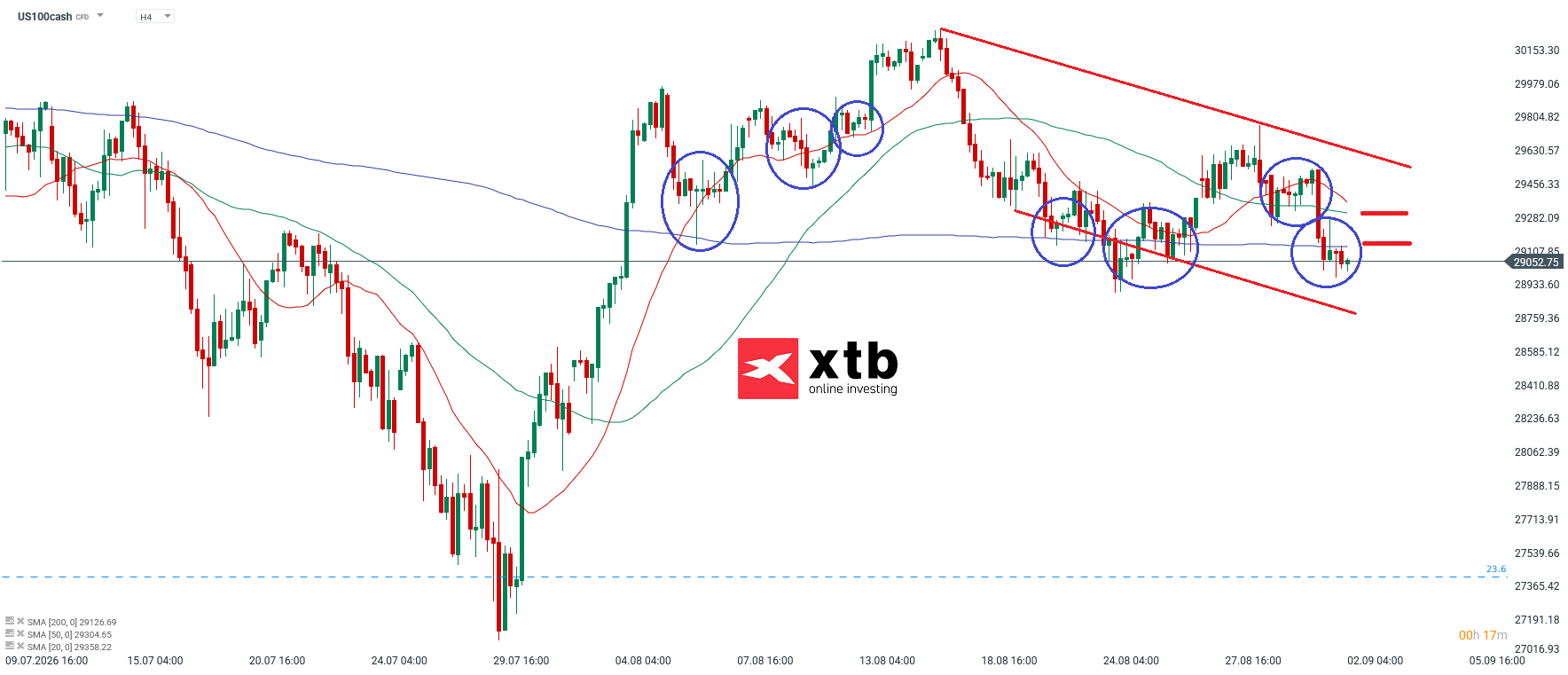 Nasdaq Analyse im 4H Chart