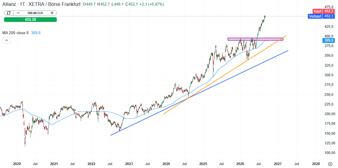 Allianz Aktie Prognose und Analyse am 02.09.26 - Daytrading