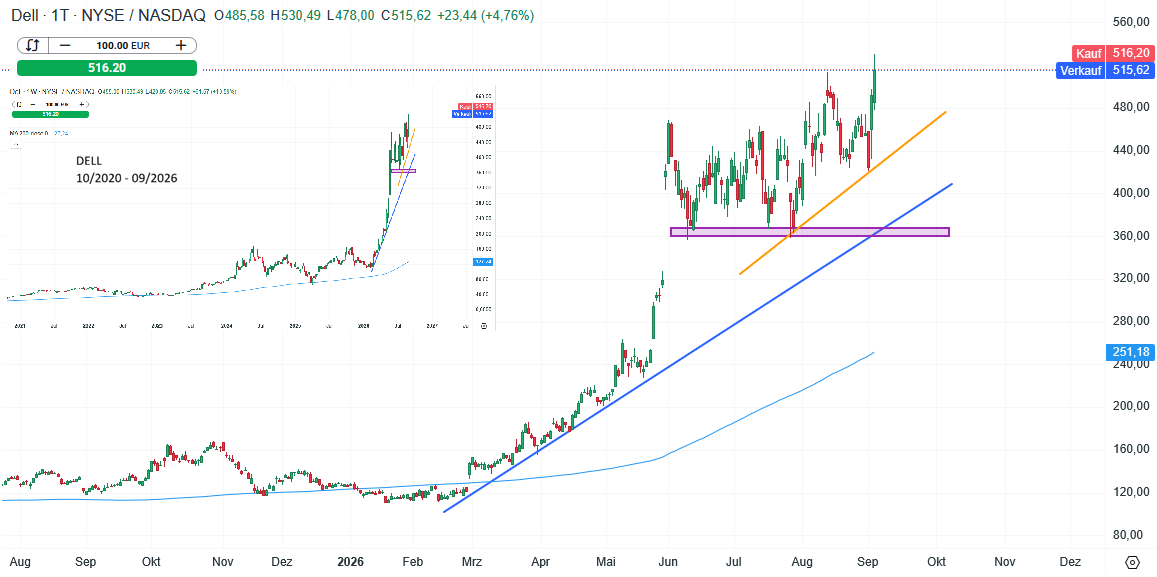 Dell Aktie Prognose und Analyse am 04.09.26 - Daytrading