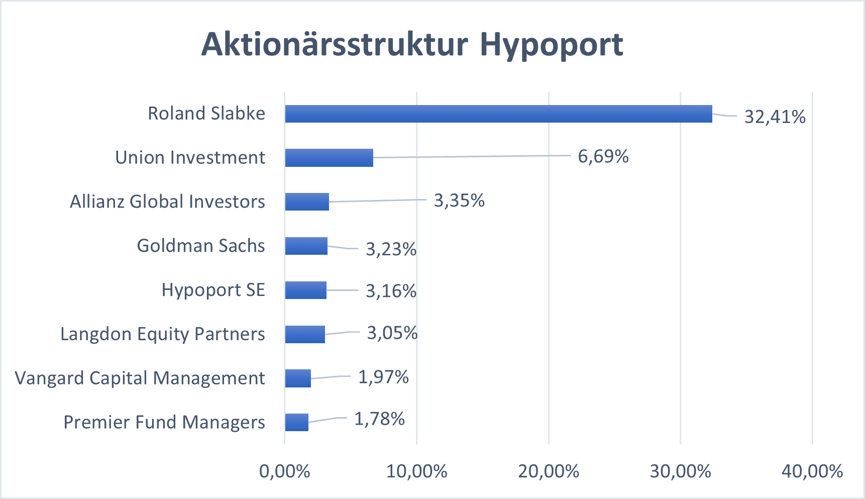 Aktionärsstruktur HYQ