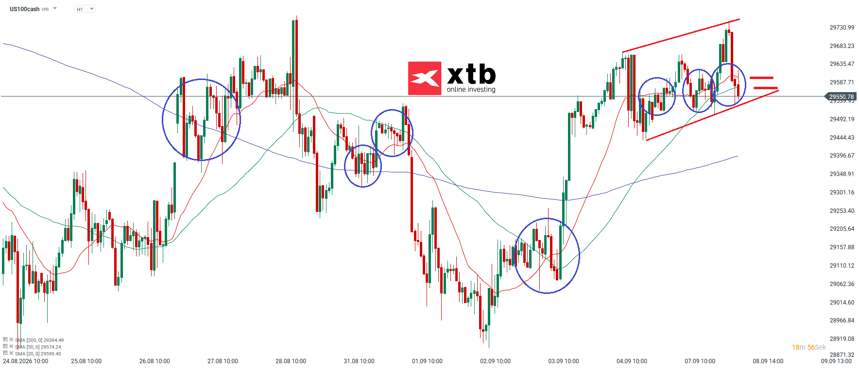 Nasdaq Prognose im Stundenchart