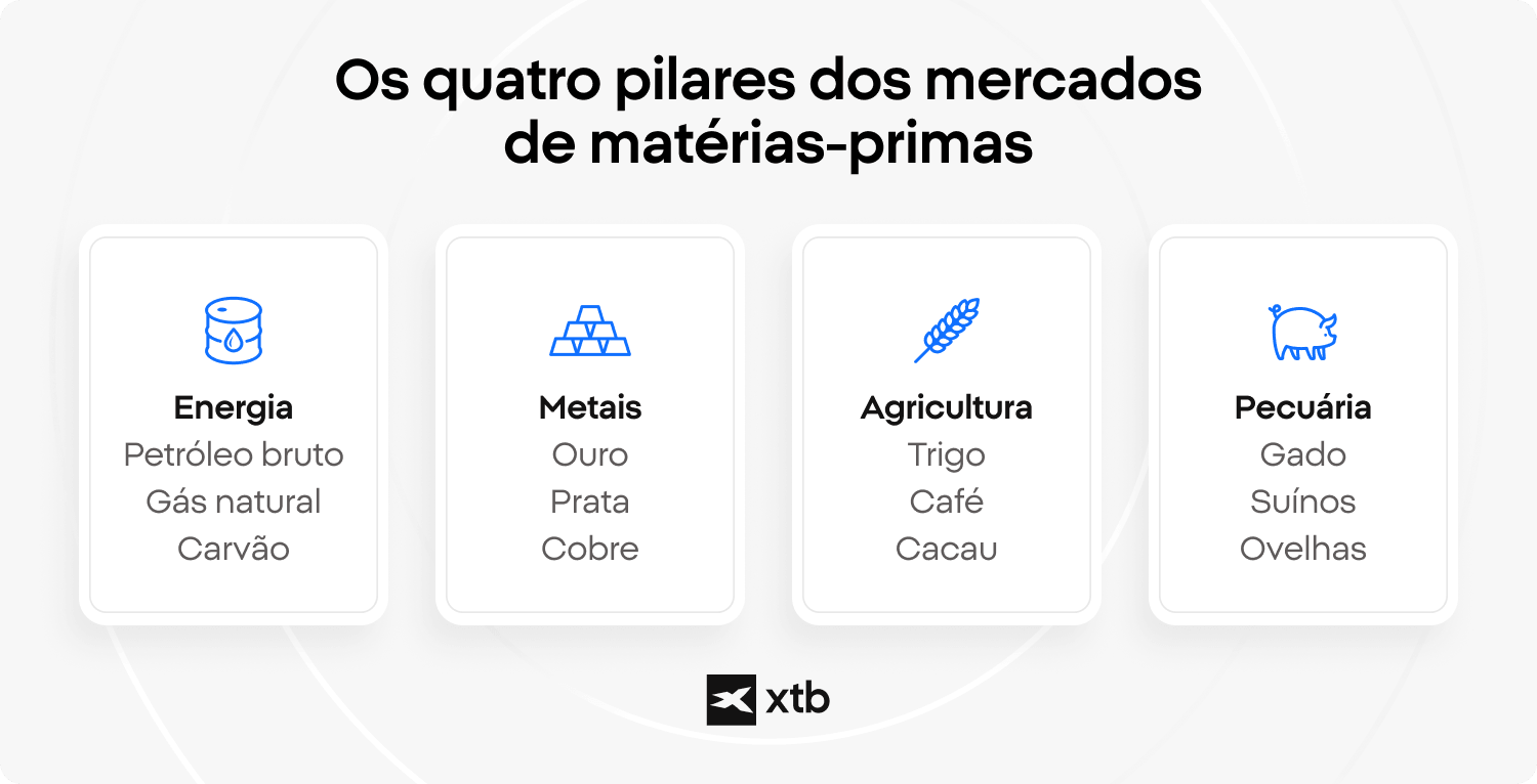  Infográfico que compara quatro instrumentos de negociação de matérias-primas: CFDs, contratos de futuros, ETFs e ações de empresas do setor das matérias-primas.)