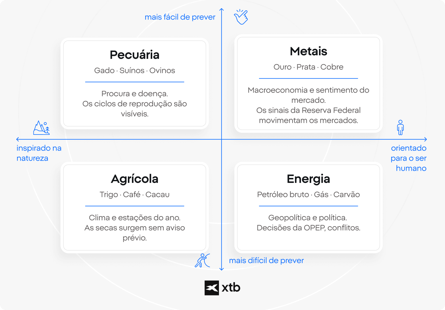 Infográfico que apresenta os quatro pilares dos mercados de matérias-primas: energia, metais, produtos agrícolas e gado.)