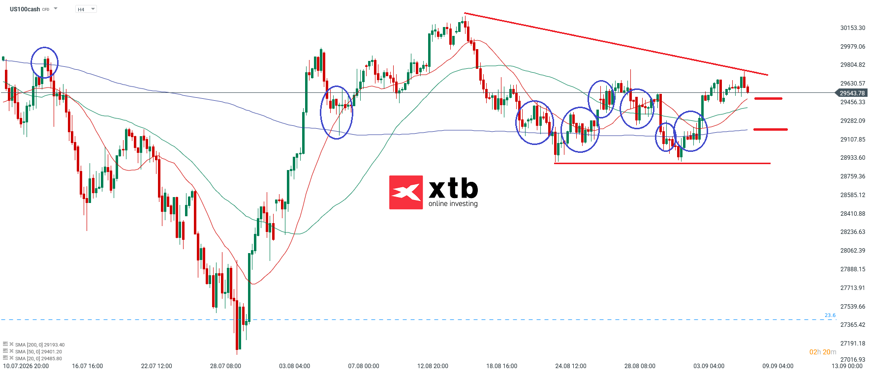 Nasdaq Analyse im 4H Chart