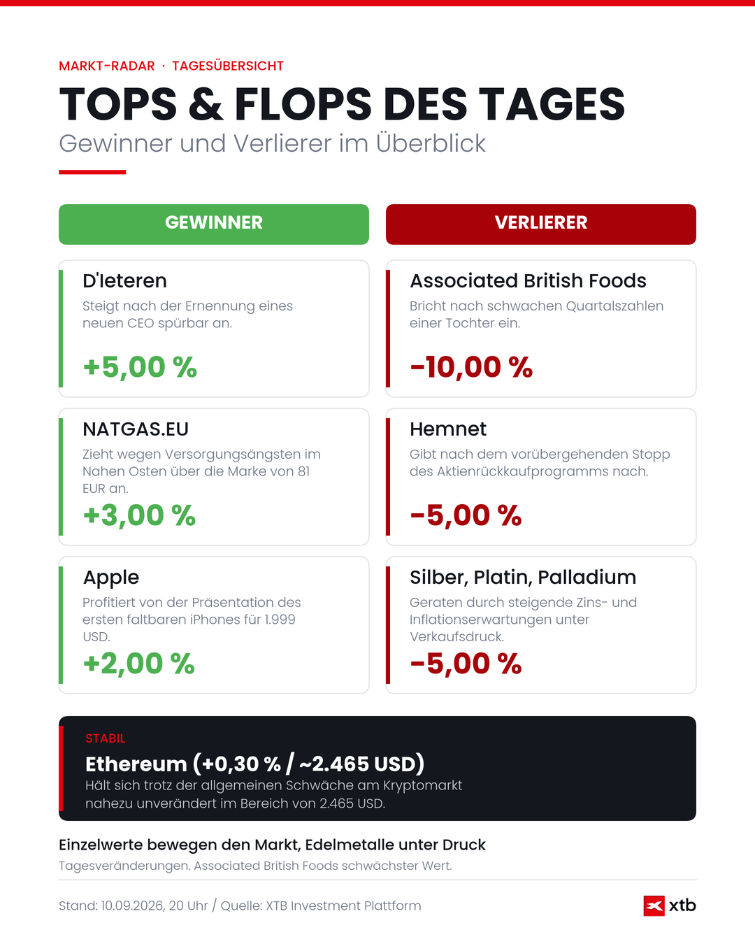 Börse heute: Tops & Flops, Infografik vom 10.09.2026