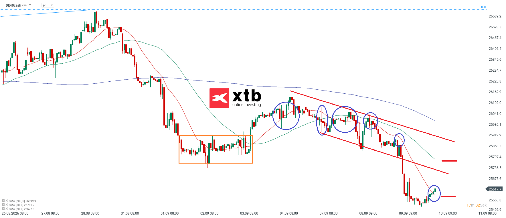 DAX Prognose im Stundenchart