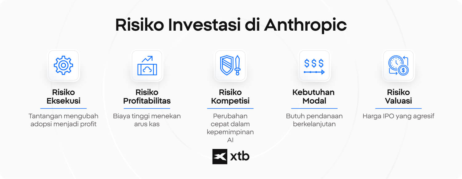 Infografik XTB yang menunjukkan lima risiko investasi Anthropic, yaitu eksekusi, profitabilitas, kompetisi, kebutuhan modal, dan valuasi.