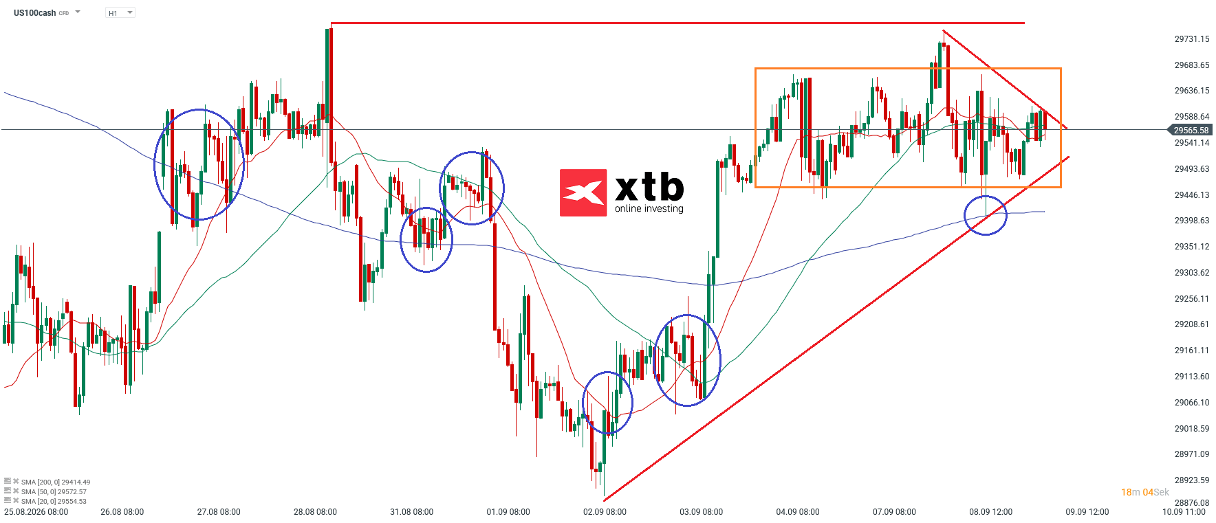 Nasdaq Prognose im Stundenchart
