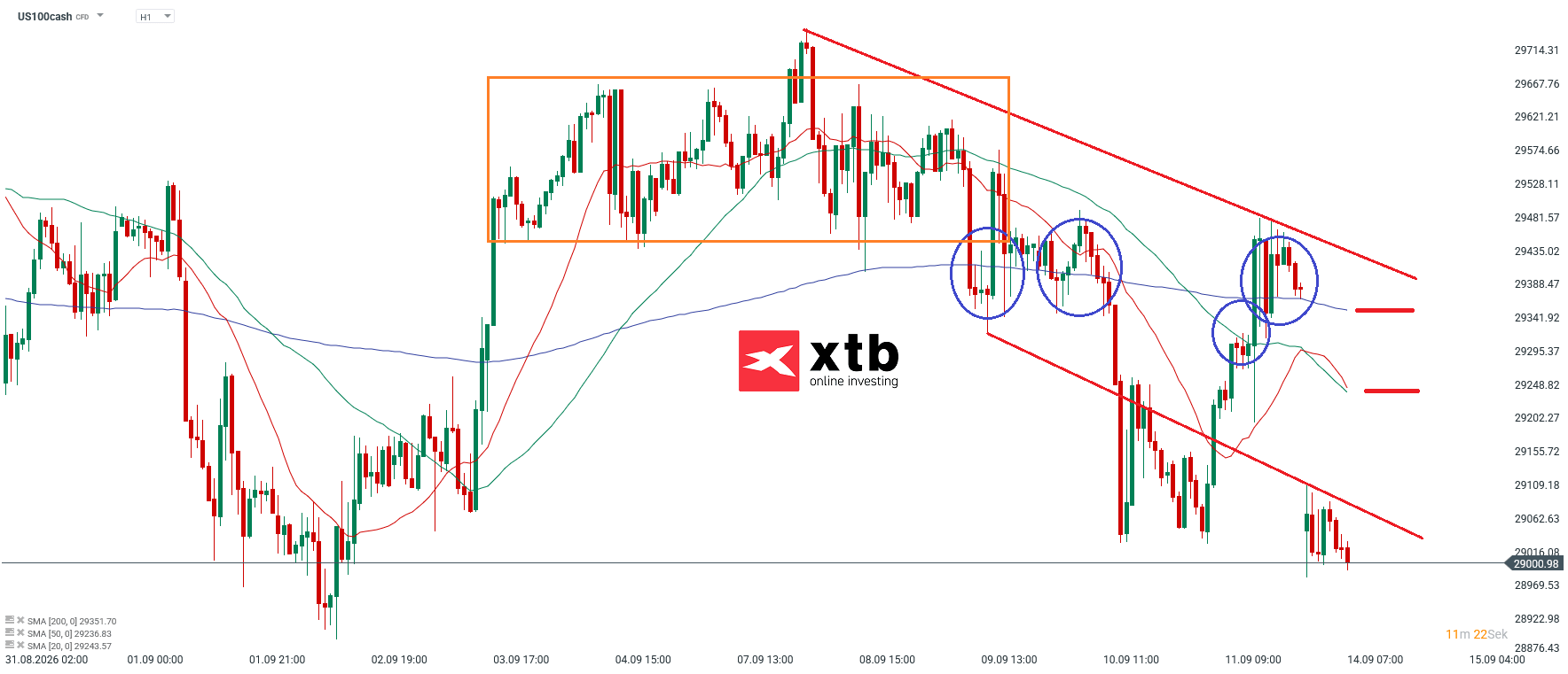 Nasdaq Prognose im Stundenchart