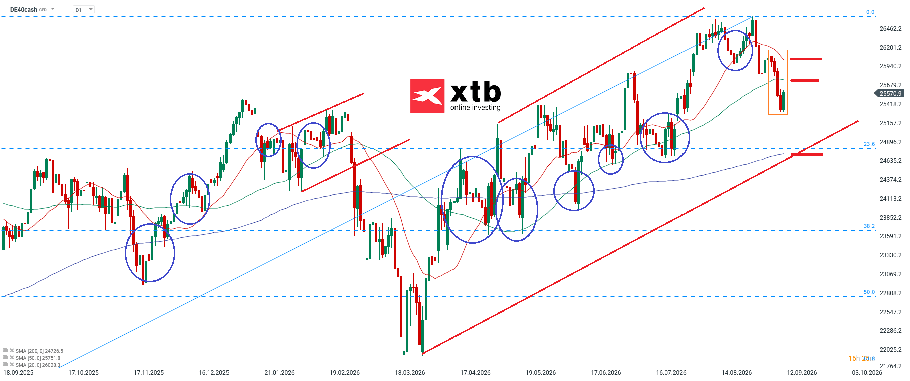 DAX Prognose und charttechnische Analyse am 13.09.2026