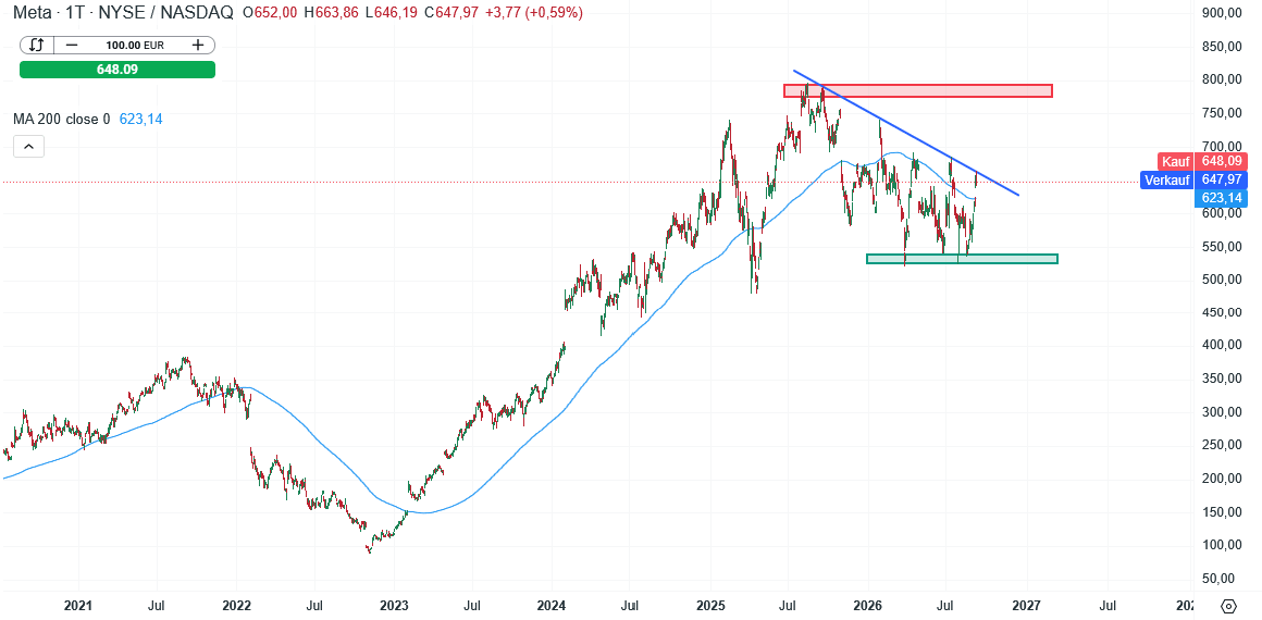 Meta Platforms Aktie Prognose und Analyse am 14.09.26 - Daytrading