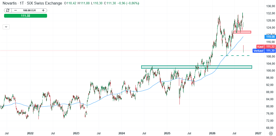 Novartis Aktie Prognose und Analyse am 09.09.26 - Daytrading