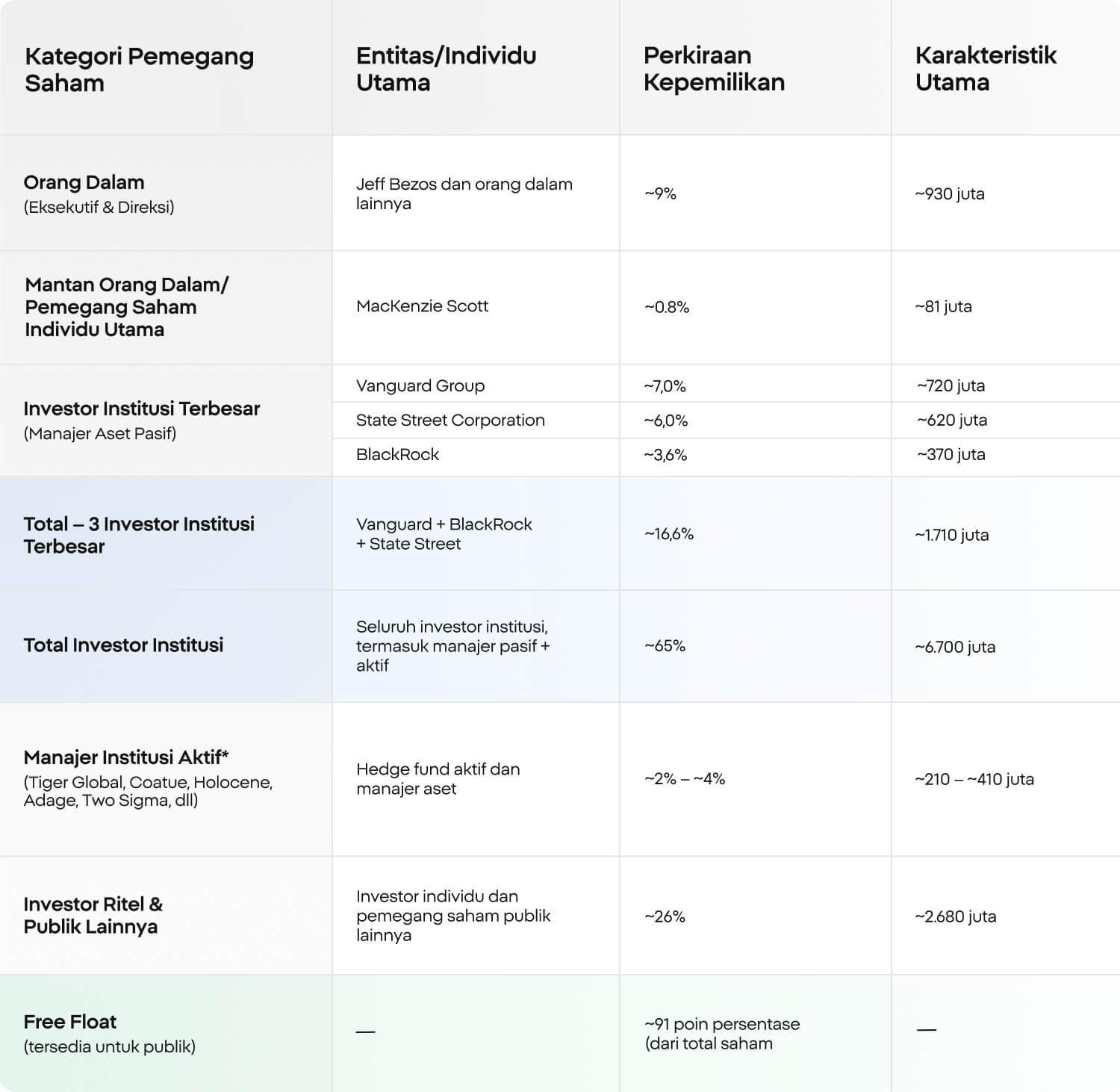Tabel XTB yang menunjukkan struktur pemegang saham Amazon berdasarkan kategori, termasuk orang dalam perusahaan, MacKenzie Scott, Vanguard, State Street, BlackRock, investor institusi, investor ritel, dan free float.