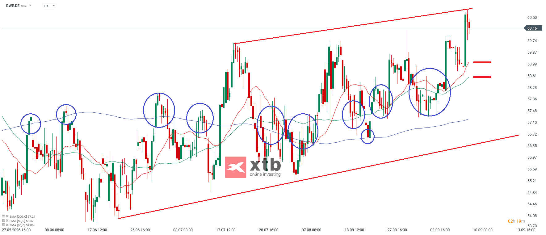 RWE DAX Gewinner