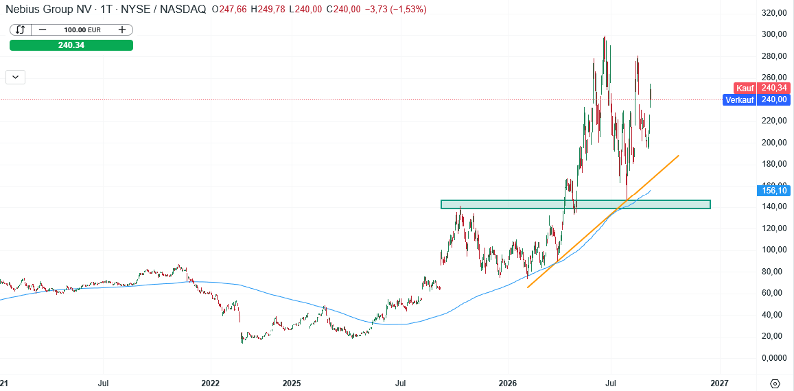 Nebius Aktie Prognose und Analyse am 10.09.26 - Daytrading