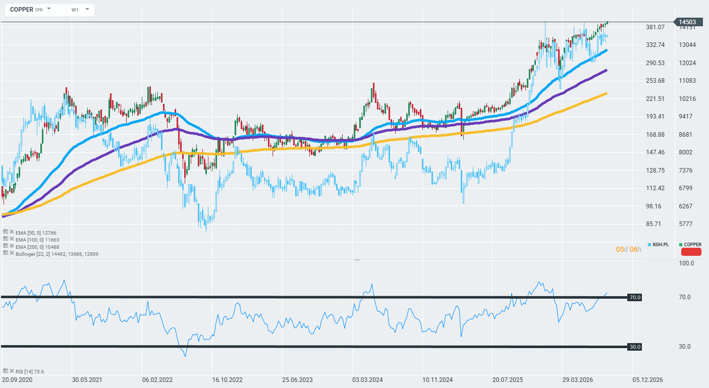 Kupferpreis - Copper - am 07.09.2026