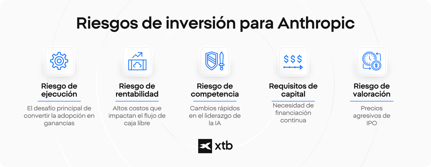 Infografía de XTB que describe cinco riesgos de inversión antrópicos: ejecución, rentabilidad, competencia, capital y valoración.
