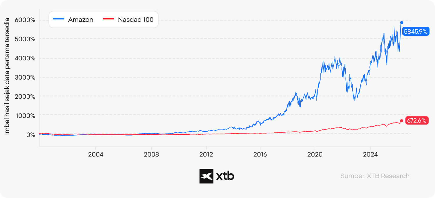Grafik garis XTB yang membandingkan imbal hasil kumulatif Amazon dan Nasdaq 100, dengan Amazon sebesar 5.845,9% dibandingkan Nasdaq 100 sebesar 672,6%.