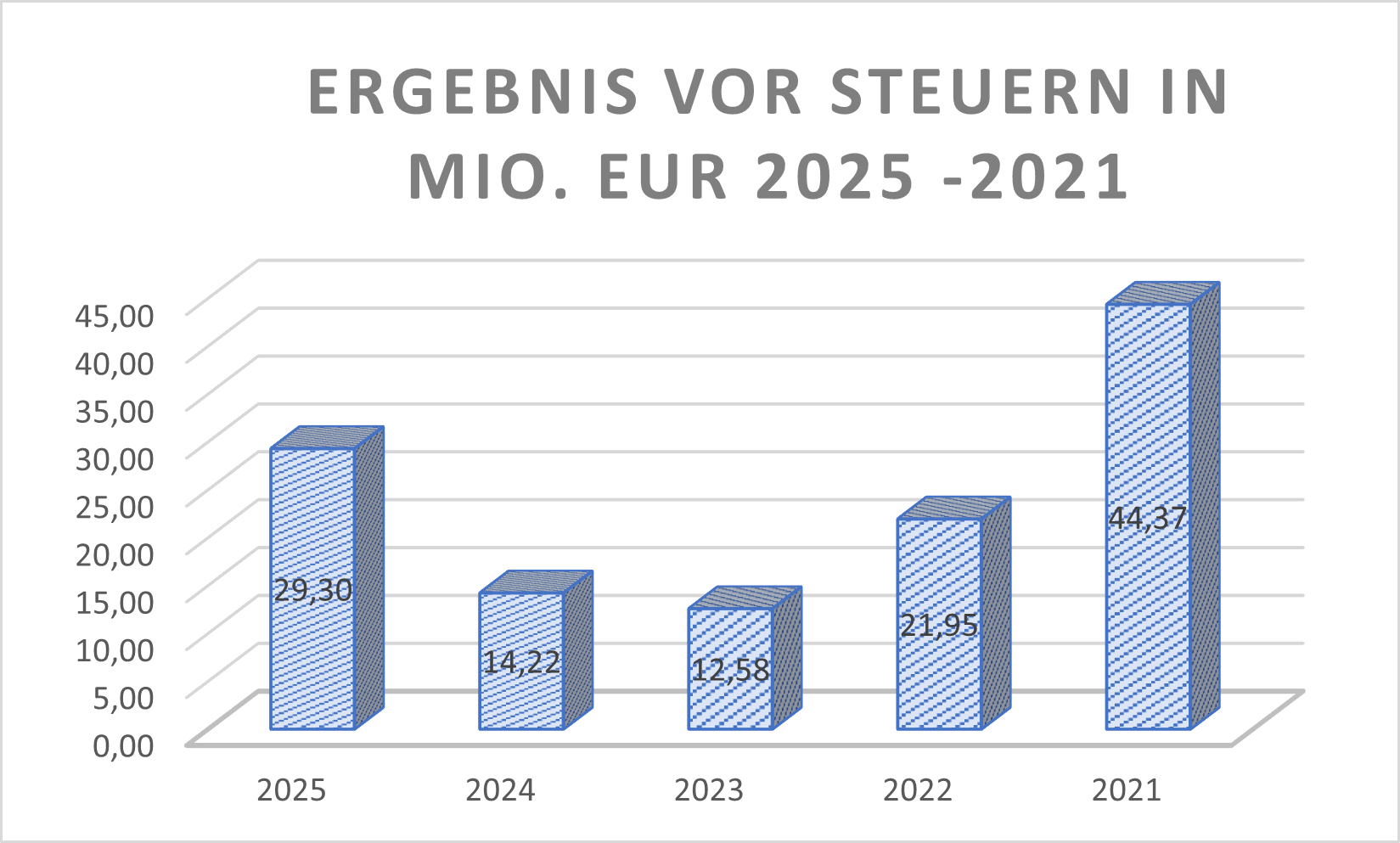 Ergebnis vor Steuern HYQ