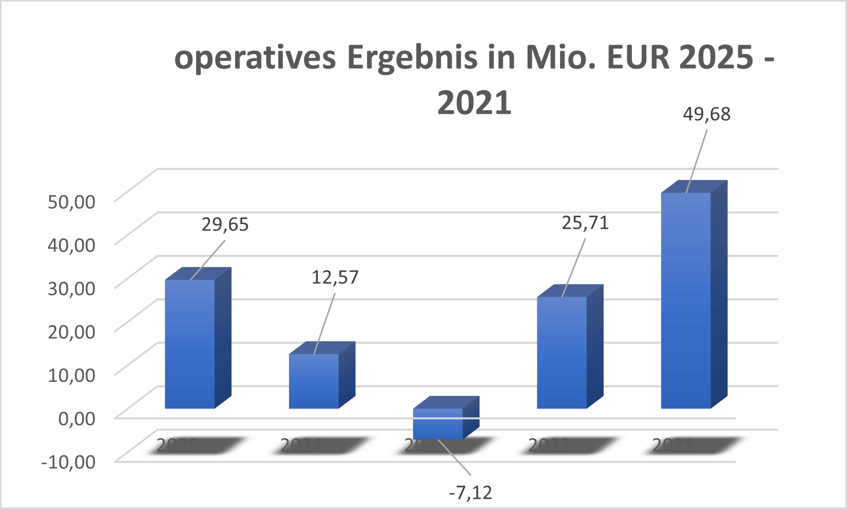 Operatives Ergebnis