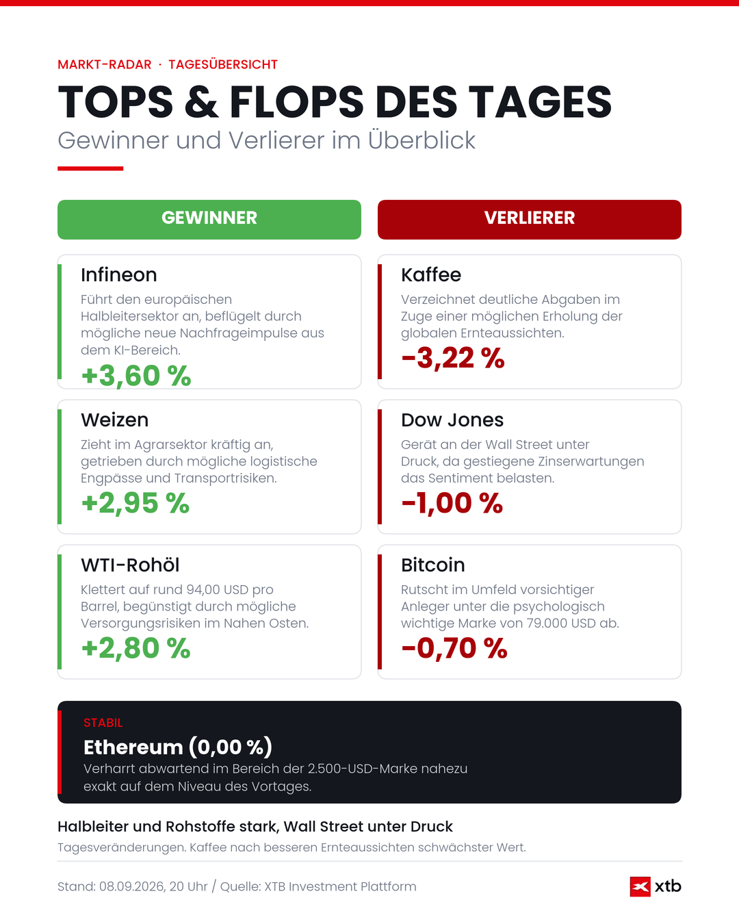 Börse heute: Tops & Flops, Infografik vom 08.09.2026