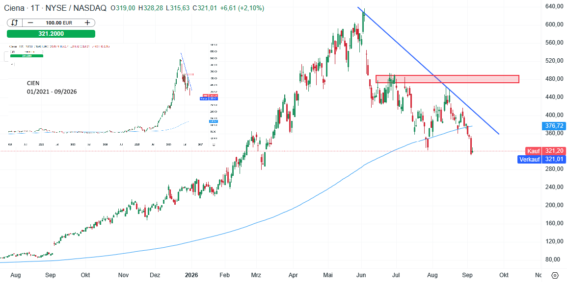 Ciena Aktie Prognose und Analyse am 08.09.26 - Daytrading