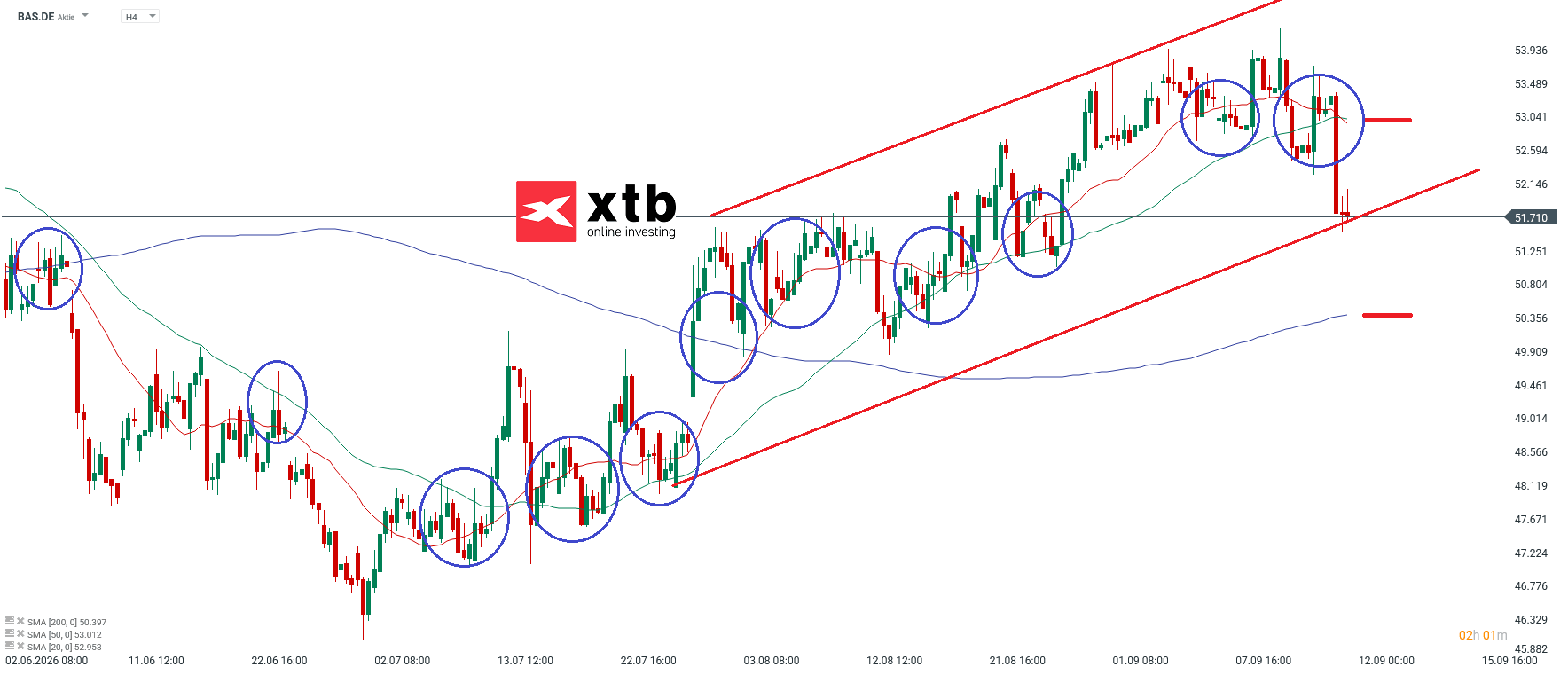 DAX Verlierer BASF