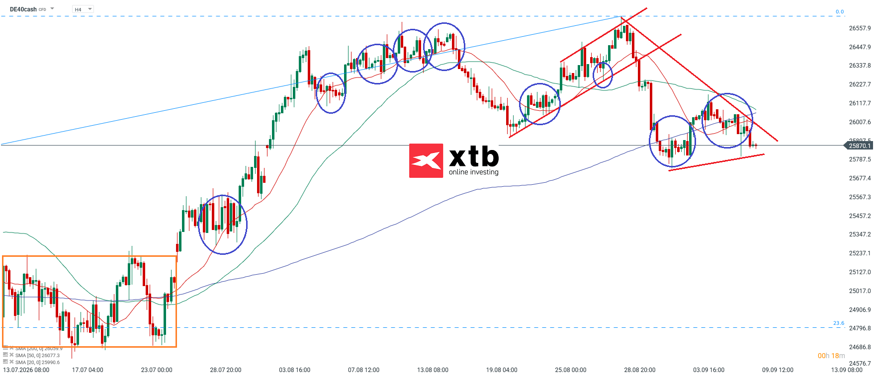 DAX Analyse im 4H Chart