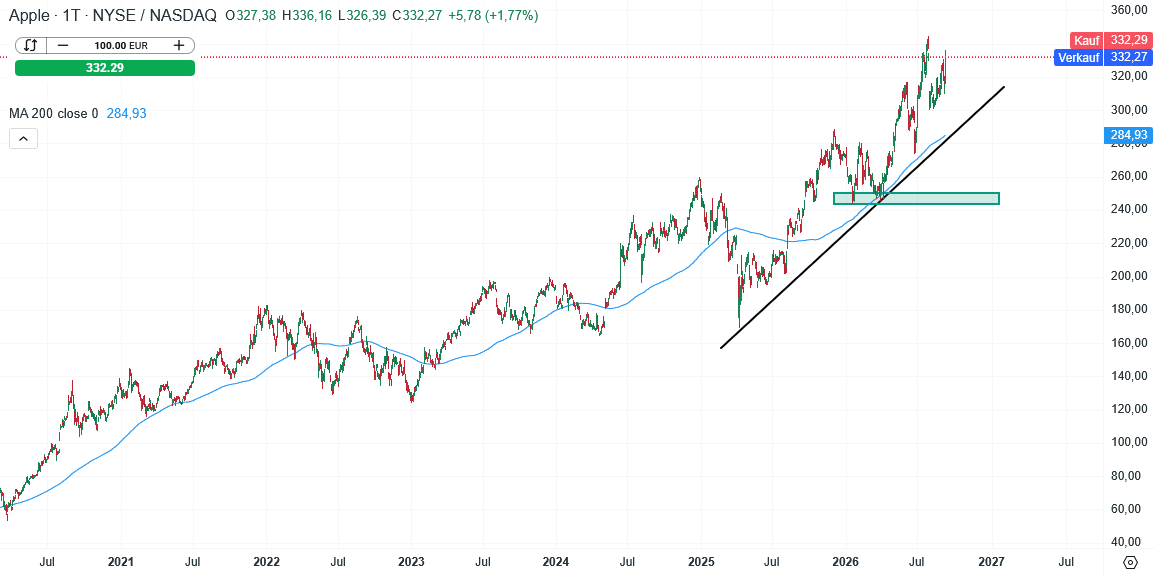 Apple Prognose und Analyse am 12.09.26 - Daytrading