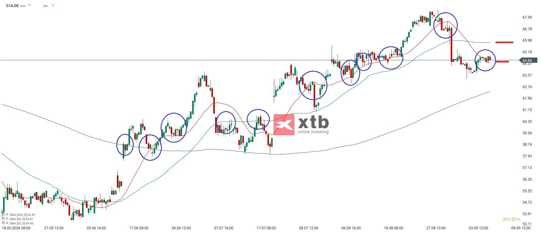 GEA Group Prognose im 4H Chart